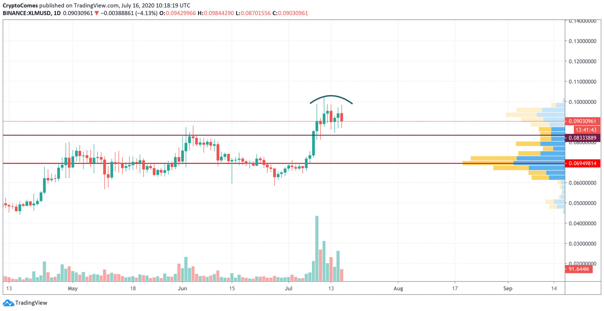 Ethereum Eth Xrp Stellar Xlm Price Analysis—can Any Altcoins